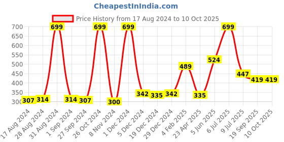 myntra.com Palm Tree Boys White Typography Printed T-shirt palm tree Price History Graph from 17 Aug 2024 to 10 Oct 2025