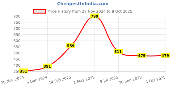 myntra.com Palm Tree Boys White Typography Printed T-shirt palm tree Price History Graph from 28 Nov 2024 to 4 Oct 2025