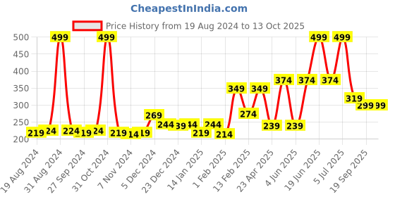 myntra.com Palm Tree Boys Yellow Typography Printed Applique T-shirt palm tree Price History Graph from 19 Aug 2024 to 12 Oct 2025