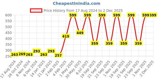 myntra.com Palm Tree Boys Yellow Typography Printed Applique T-shirt palm tree Price History Graph from 17 Aug 2024 to 2 Dec 2025