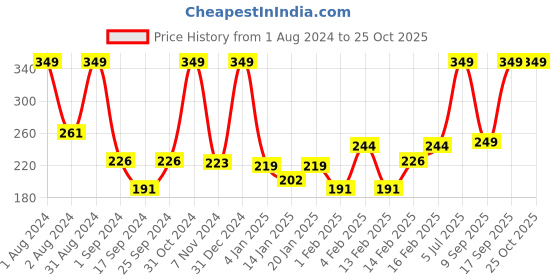 myntra.com Palm Tree Boys Yellow Typography Printed T-shirt palm tree Price History Graph from 1 Aug 2024 to 25 Oct 2025