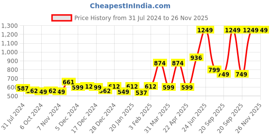 myntra.com Palm Tree Girls Burgundy Solid Fleece Tailored Jacket palm tree Price History Graph from 31 Jul 2024 to 26 Nov 2025