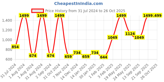 myntra.com Palm Tree Girls Cotton Tailored Jacket palm tree Price History Graph from 31 Jul 2024 to 26 Oct 2025
