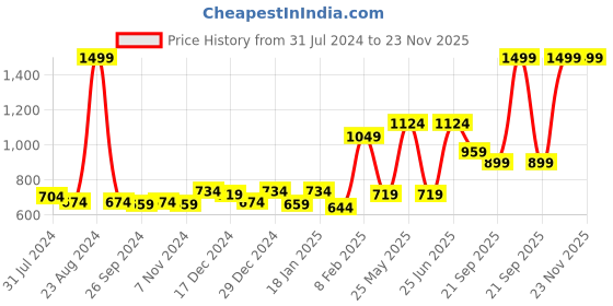 myntra.com Palm Tree Girls Navy Blue Cotton Open Front Jacket with Embroidered palm tree Price History Graph from 31 Jul 2024 to 23 Nov 2025
