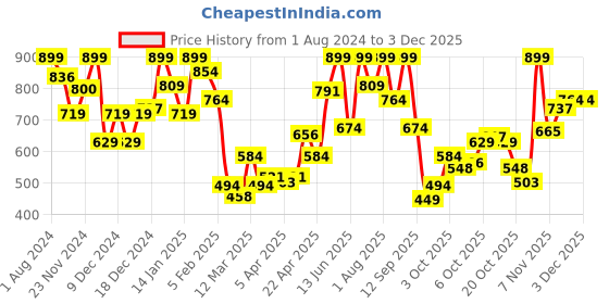 myntra.com Palm Tree Girls Peach-Coloured Printed Bardot Top palm tree Price History Graph from 1 Aug 2024 to 3 Dec 2025