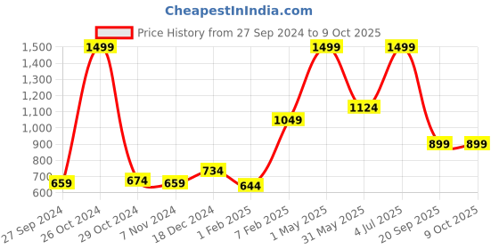 myntra.com Palm Tree Girls Pink Fleece Tailored Jacket palm tree Price History Graph from 27 Sep 2024 to 4 Oct 2025