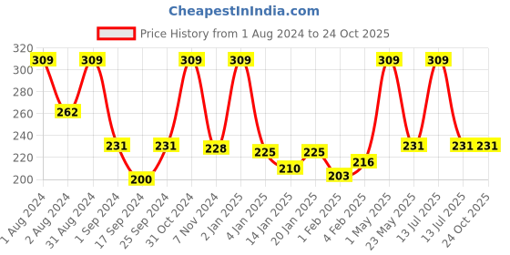 myntra.com Palm Tree Girls Regular Cotton T-Shirt palm tree Price History Graph from 1 Aug 2024 to 24 Oct 2025