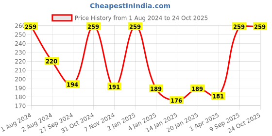 myntra.com Palm Tree Girls Regular Cotton T-Shirt palm tree Price History Graph from 1 Aug 2024 to 23 Oct 2025