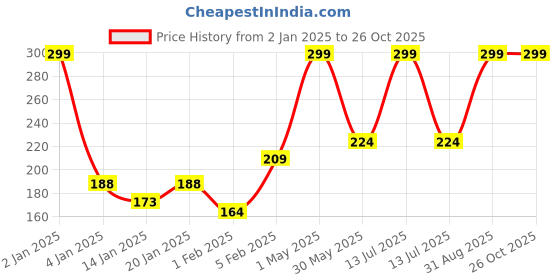 myntra.com Palm Tree Girls Round Neck Cotton Top palm tree Price History Graph from 2 Jan 2025 to 25 Oct 2025