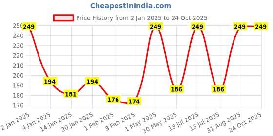 myntra.com Palm Tree Girls Round Neck Short Sleeves Cotton Top palm tree Price History Graph from 2 Jan 2025 to 24 Oct 2025