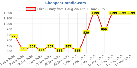 myntra.com Palm Tree Infant Boys Graphic Printed Cotton Sweatshirt palm tree Price History Graph from 1 Aug 2024 to 10 Nov 2025