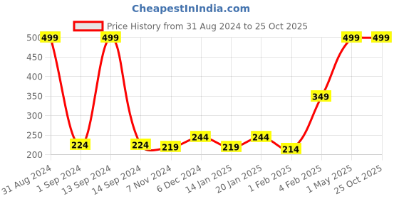myntra.com Palm Tree Infant Boys Graphic Printed Cotton T-shirt palm tree Price History Graph from 31 Aug 2024 to 24 Oct 2025