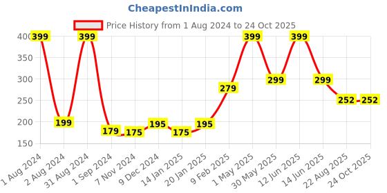 myntra.com Palm Tree Infant Boys Typography Printed Cotton T-shirt palm tree Price History Graph from 1 Aug 2024 to 24 Oct 2025