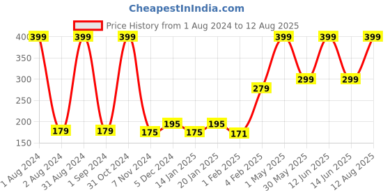 myntra.com Palm Tree Infant Boys Typography Printed Pure Cotton T-shirt palm tree Price History Graph from 1 Aug 2024 to 12 Aug 2025