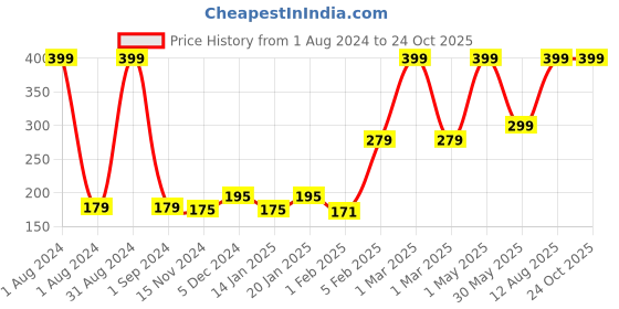 myntra.com Palm Tree Infants Boys Graphic Printed Cotton T-shirt palm tree Price History Graph from 1 Aug 2024 to 24 Oct 2025