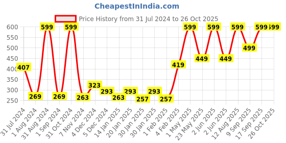 myntra.com Palm Tree Infants Boys Graphic Printed Pure Cotton T-shirt palm tree Price History Graph from 31 Jul 2024 to 24 Oct 2025