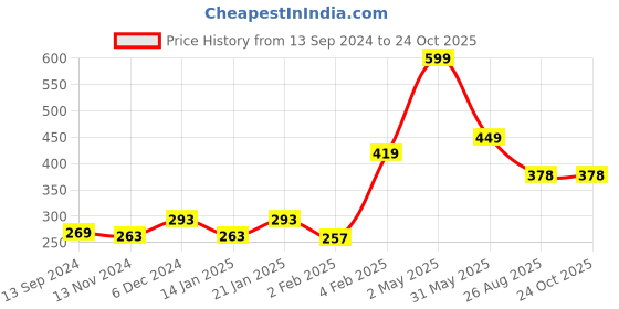 myntra.com Palm Tree Kids Boys Cotton Typography Printed T-shirt palm tree Price History Graph from 13 Sep 2024 to 24 Oct 2025