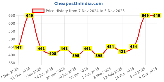 myntra.com Palm Tree Print Cotton Top palm tree Price History Graph from 7 Nov 2024 to 4 Nov 2025