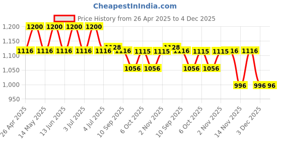 myntra.com Palmer's Bond Repair Complex Conditioner Spray- 198 ml palmer's Price History Graph from 26 Apr 2025 to 3 Dec 2025
