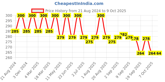 myntra.com Palmer's Cocoa Butter & Biotin Length Retention Biotin Pack - 60g palmer's Price History Graph from 21 Aug 2024 to 9 Oct 2025