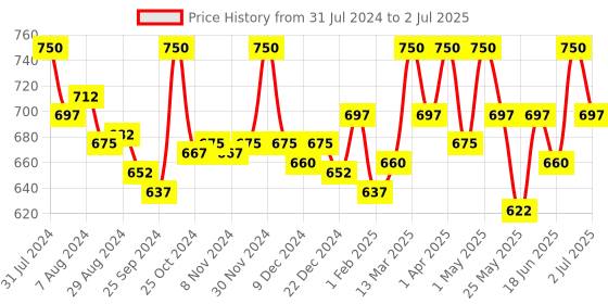 myntra.com Palmer's Cocoa Butter & Biotin Length Retention Conditioner 400ml palmer's Price History Graph from 31 Jul 2024 to 2 Jul 2025