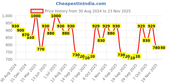 myntra.com Palmer's Cocoa Butter & Vitamin E Skin Therapy Oil 150 ml palmer's Price History Graph from 30 Aug 2024 to 23 Nov 2025