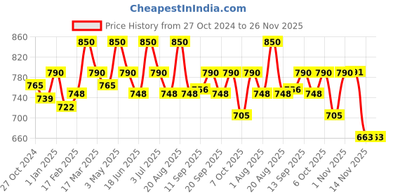 myntra.com Palmer's Cocoa Butter Daily Skin Therapy With Vitamin E - 200 g palmer's Price History Graph from 27 Oct 2024 to 25 Nov 2025