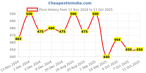 myntra.com Palmer's Cocoa Butter Foot Magic Scrub - 60g palmer's Price History Graph from 13 Nov 2024 to 11 Oct 2025