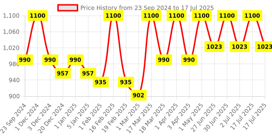 myntra.com Palmer's Cocoa Butter Formula 3- In- 1 Lotion-250ml Each palmer's Price History Graph from 23 Sep 2024 to 2 Jul 2025