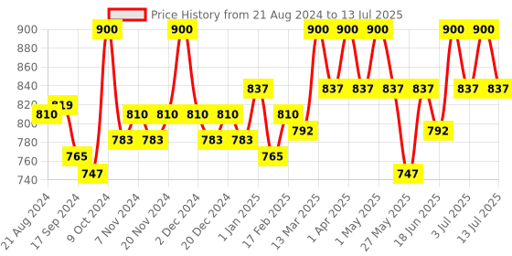 myntra.com Palmer's Cocoa Butter Formula Biotin Length Retention Leave-In Conditioner- 250ml palmer's Price History Graph from 21 Aug 2024 to 13 Jul 2025