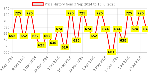 myntra.com Palmer's Cocoa Butter Formula Biotin Length Retention Shampoo-400ml palmer's Price History Graph from 3 Sep 2024 to 13 Jul 2025
