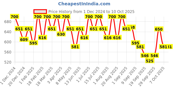 myntra.com Palmer's Cocoa Butter Formula Daily Body Lotion 400 ml palmer's Price History Graph from 1 Dec 2024 to 9 Oct 2025