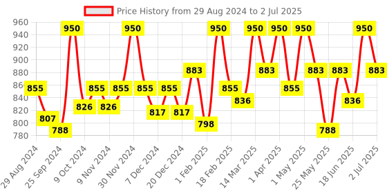 myntra.com Palmer's Cocoa Butter Formula Firming Body Lotion - 400ml palmer's Price History Graph from 29 Aug 2024 to 2 Jul 2025