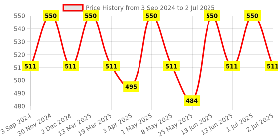 myntra.com Palmer's Cocoa Butter Formula Hand Cream - 96gm palmer's Price History Graph from 3 Sep 2024 to 2 Jul 2025