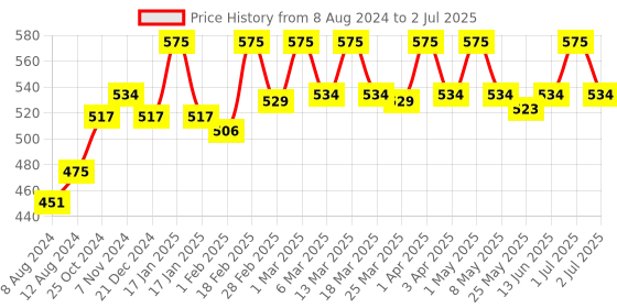 myntra.com palmer's PALMERS Cocoa Butter Formula Massage Lotion 250 ml palmer's Price History Graph from 8 Aug 2024 to 2 Jul 2025
