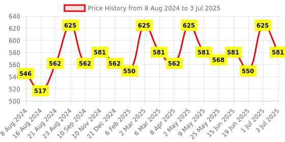myntra.com Palmer's Cocoa Butter Formula Moisturizing Body Oil with Vitamin E 250 ml palmer's Price History Graph from 8 Aug 2024 to 3 Jul 2025