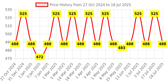 myntra.com Palmer's Cocoa Butter Formula Moisturizing Lotion 250 ml palmer's Price History Graph from 27 Oct 2024 to 2 Jul 2025