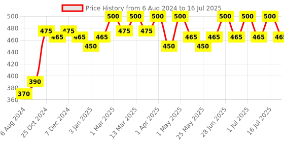 myntra.com palmer's PALMERS Cocoa Butter Formula Nursing Butter 30 g palmer's Price History Graph from 6 Aug 2024 to 2 Jul 2025