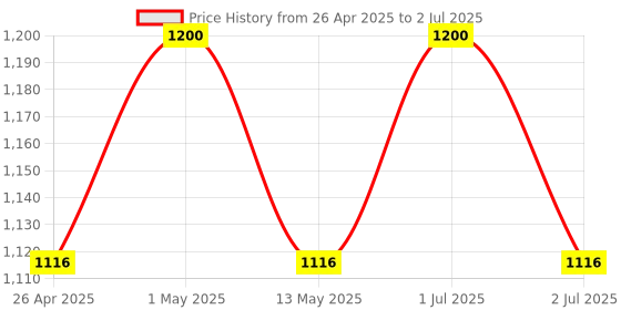 myntra.com Palmer's Cocoa Butter Formula Shimmer Body Gloss Lotion With Vitamin E - 155 ml palmer's Price History Graph from 26 Apr 2025 to 2 Jul 2025