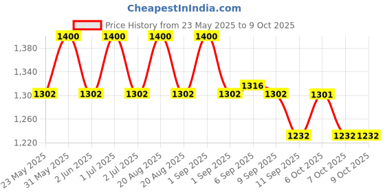 myntra.com Palmer's Cocoa Butter Formula Shimmer Radiance Body Oil with Vitamin E - 150 ml palmer's Price History Graph from 23 May 2025 to 9 Oct 2025