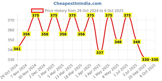 myntra.com Palmer's Cocoa Butter Formula Swivel Stick 3 in 1-14g palmer's Price History Graph from 29 Oct 2024 to 5 Oct 2025