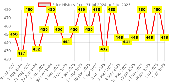 myntra.com Palmer's Cocoa Butter Formula with Vitamin E Foot Magic Cream 60gm palmer's Price History Graph from 31 Jul 2024 to 2 Jul 2025
