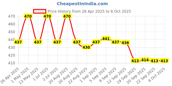 myntra.com Palmer's Cocoa Butter Lip Balm With Vitamin E - 17 g palmer's Price History Graph from 26 Apr 2025 to 5 Oct 2025