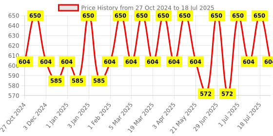 myntra.com Palmer's Cocoa Firming Butter Body Lotion With Shea Butter - 315 ml palmer's Price History Graph from 27 Oct 2024 to 2 Jul 2025