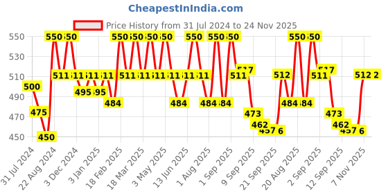 myntra.com Palmer's Coconut Hydrate Daily Body Lotion with Vitamin E 250 ml palmer's Price History Graph from 31 Jul 2024 to 23 Nov 2025