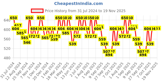 myntra.com Palmer's Coconut Hydrate Daily Body Lotion with Vitamin E & Green Coffee - 400ml palmer's Price History Graph from 31 Jul 2024 to 19 Nov 2025
