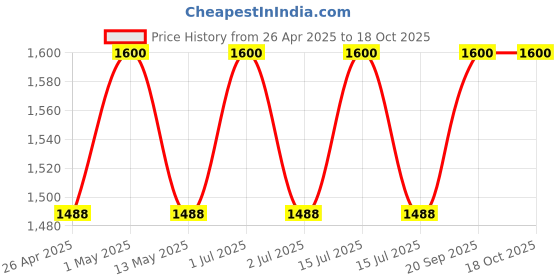 myntra.com Palmer's Coconut Oil Formula Brazilian Coco Body Cream With Vitamin E For Hydration- 250 g palmer's Price History Graph from 26 Apr 2025 to 18 Oct 2025