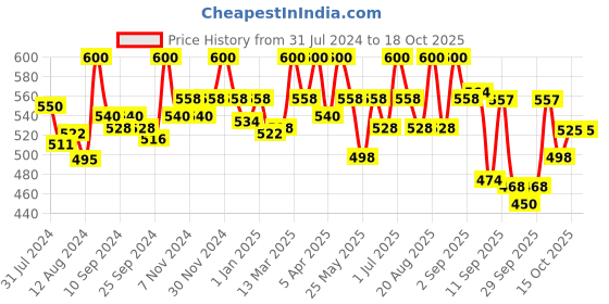 myntra.com Palmer's Coconut Oil Formula Moisture Boost Shampoo with Vitamin E - 400ml palmer's Price History Graph from 31 Jul 2024 to 18 Oct 2025