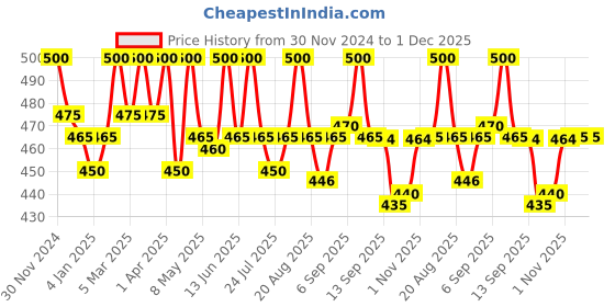 myntra.com Palmer's Coconut Oil Hand Cream 96g palmer's Price History Graph from 30 Nov 2024 to 1 Dec 2025