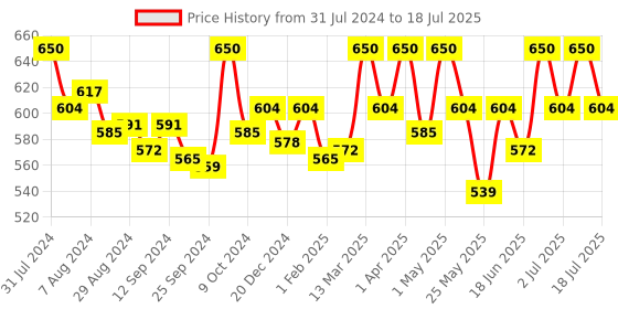 myntra.com Palmer's Heals Softens Cocoa Butter Fragrance-Free Body Lotion For Sensitive Skin - 400ml palmer's Price History Graph from 31 Jul 2024 to 2 Jul 2025